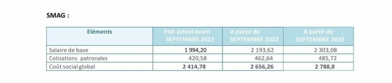 Smig Au Maroc Le Nouveau Salaire Minimum Estifada Net