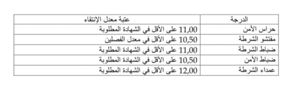 معدلات لولوج مباراة الأمن الوطني بالمغرب