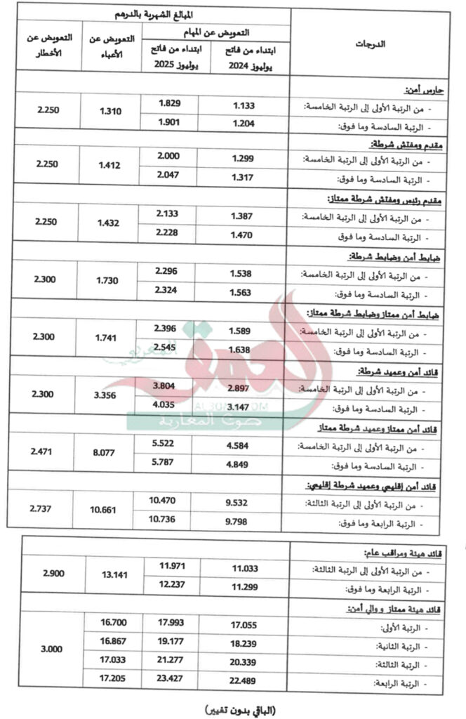 جدول الرواتب والتعويضات والترقيات