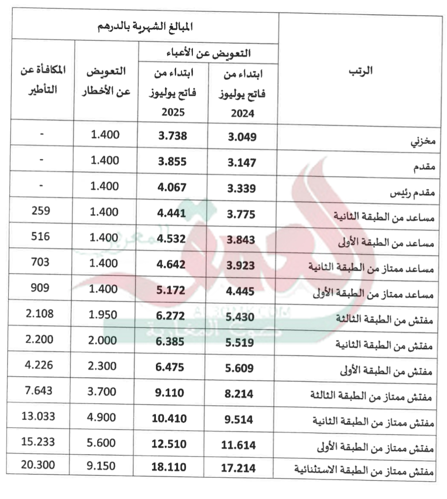 جدول الرواتب الشهرية والمكافآت