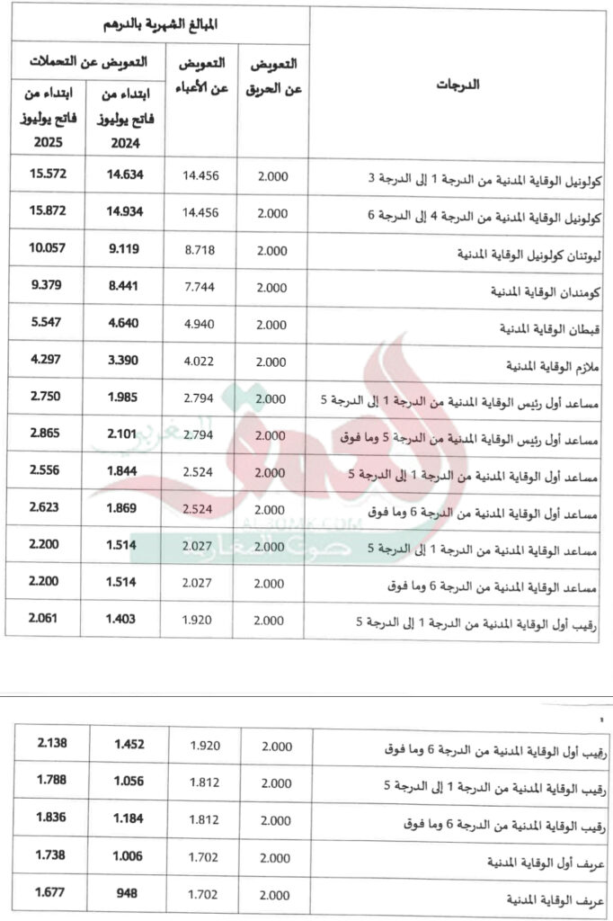 جدول الرواتب والتعويضات لدرجات الوقاية المدنية