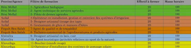 جدول يوضح تخصصات تدريبية وأعداد المتدربين وساعات التدريب.