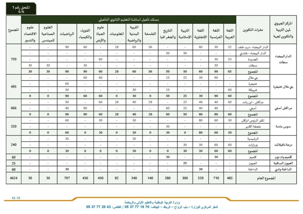 جدول علامات المواد الدراسية حسب المراكز الجهوية